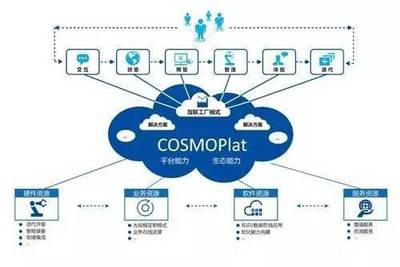 服务型制造之供应链管理:海尔COSMOPlat模式