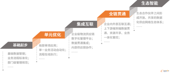 如何筑牢物流与供应链护城河,重塑企业核心竞争力?