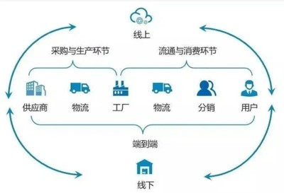 怎么开发数字化供应链系统?数字化供应链系统有什么功能?