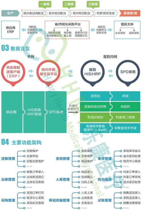 乐康医疗spd供应链模式详解